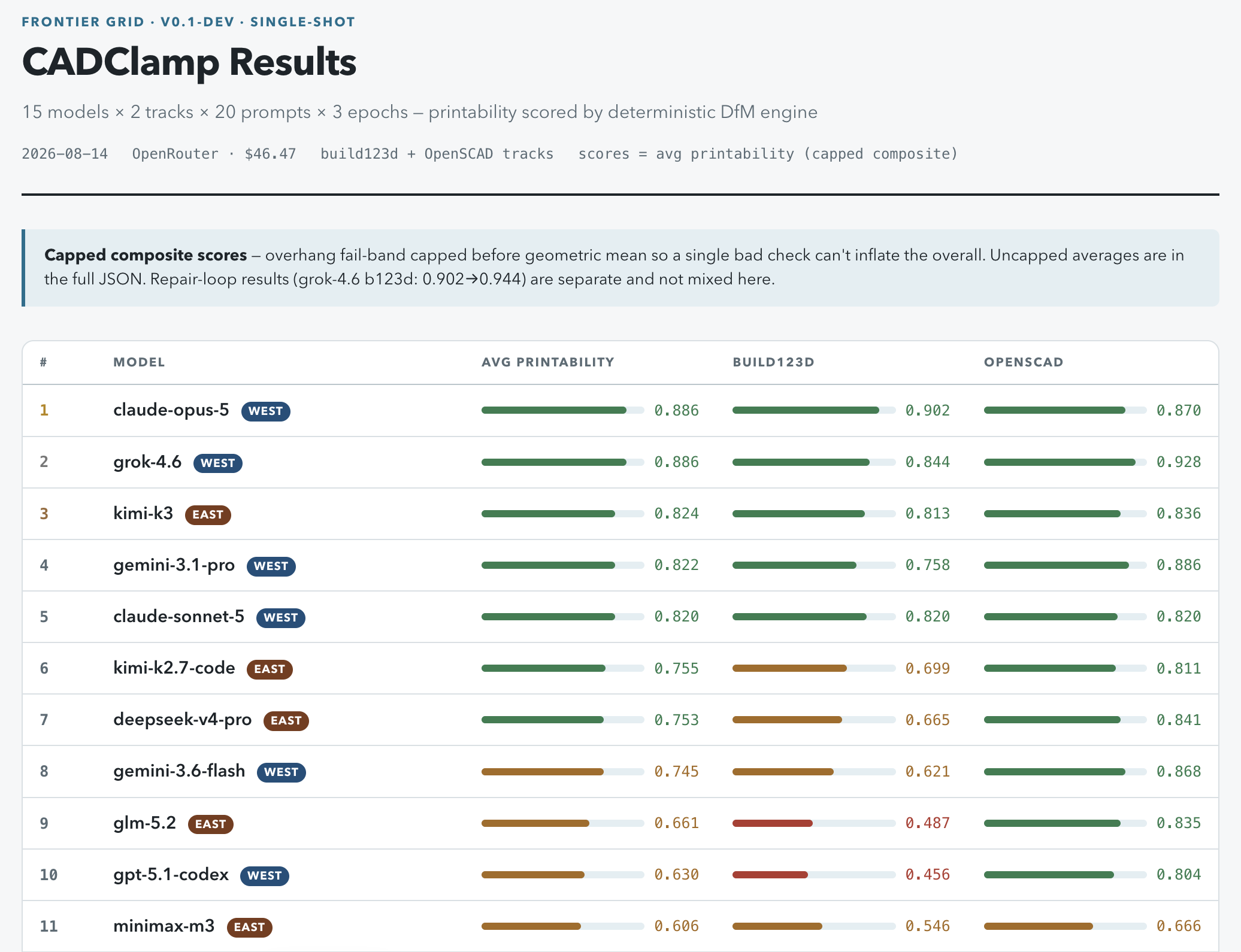 CADClamp benchmark results table ranking 15 AI models by CAD printability score